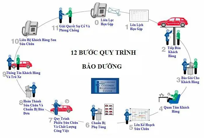 cac-cap-bao-duong-o-to-huong-dan-chi-tiet