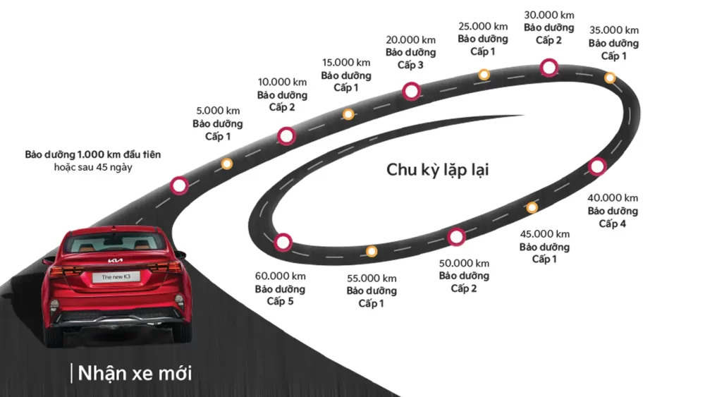 quy-dinh-thoi-gian-bao-duong-xe-o-to